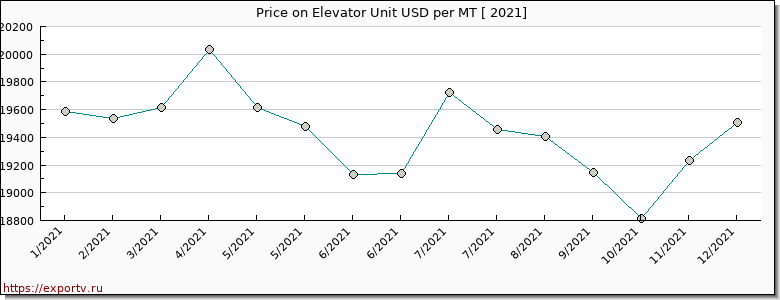 Elevator Unit price per year