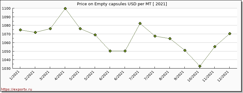 Empty capsules price per year