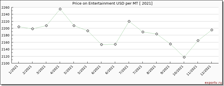 Entertainment price per year