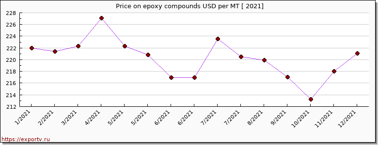epoxy compounds price per year