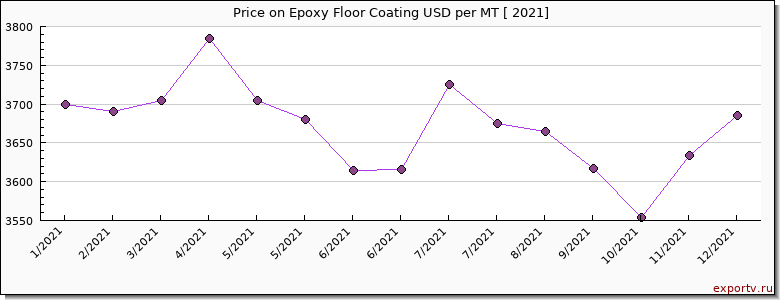 Epoxy Floor Coating price per year