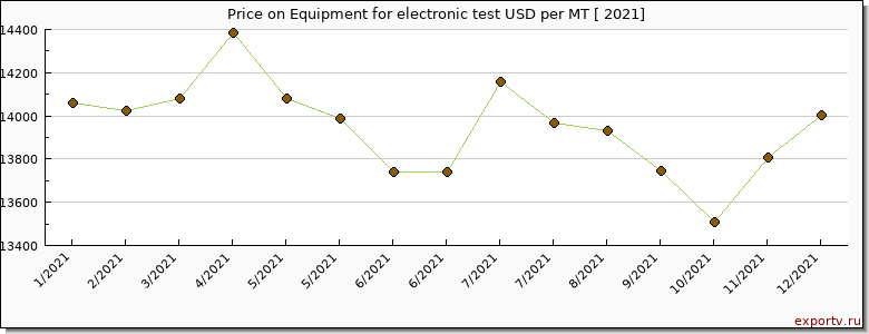 Equipment for electronic test price per year