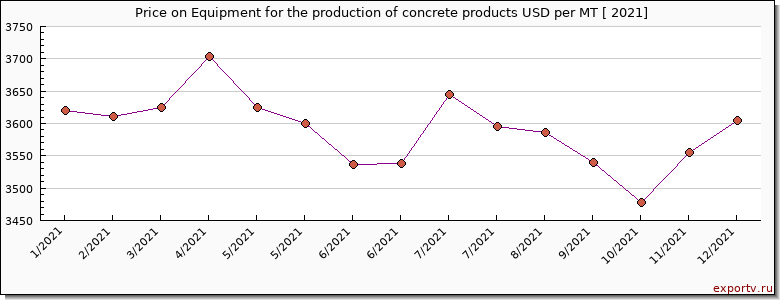 Equipment for the production of concrete products price per year