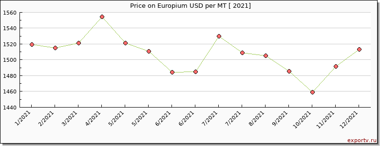 Europium price per year