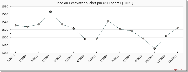 Excavator bucket pin price per year