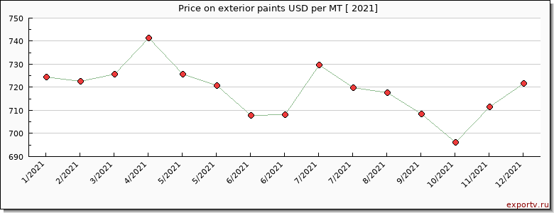 exterior paints price per year