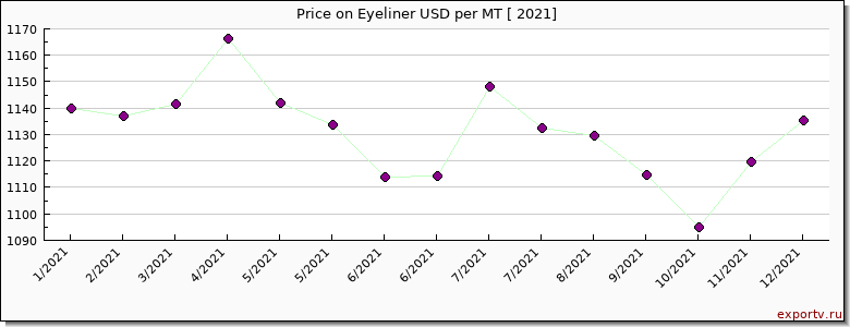 Eyeliner price per year