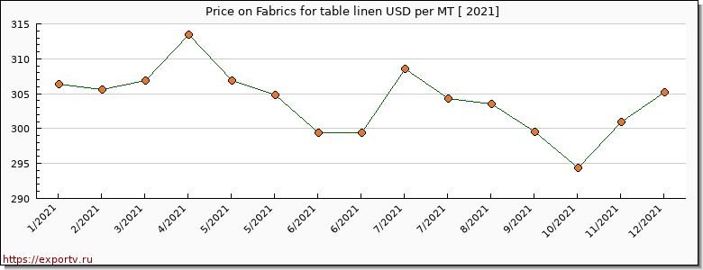 Fabrics for table linen price per year