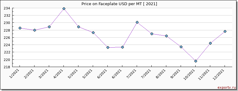 Faceplate price per year