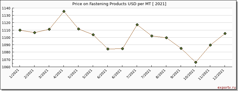 Fastening Products price per year