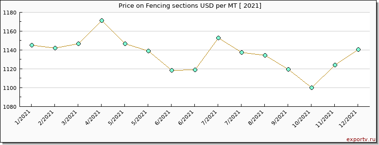 Fencing sections price per year