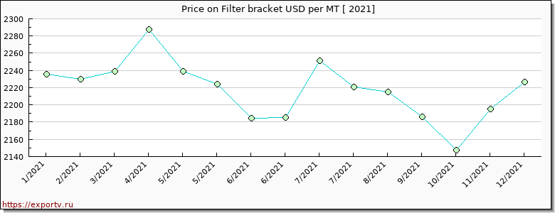 Filter bracket price per year