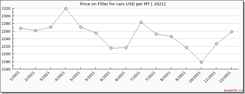 Filter for cars price per year