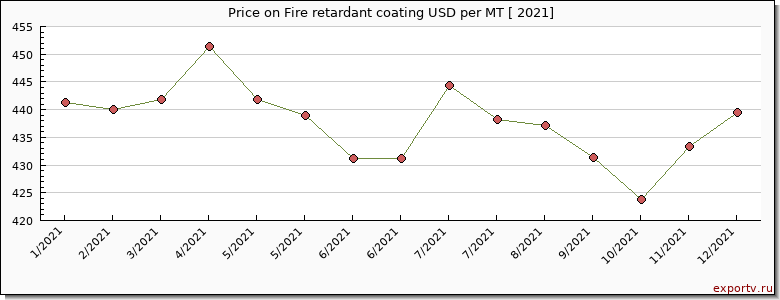 Fire retardant coating price per year