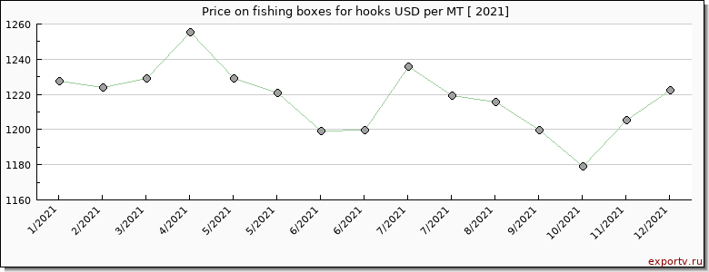 fishing boxes for hooks price per year