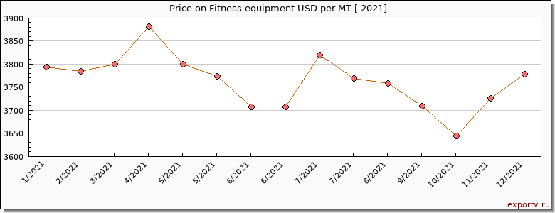 Fitness equipment price per year