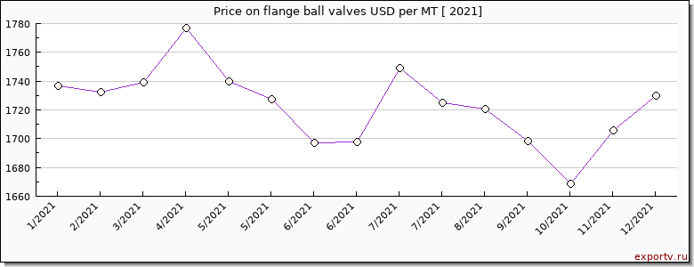 flange ball valves price per year