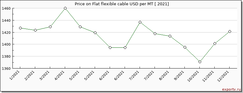 Flat flexible cable price per year
