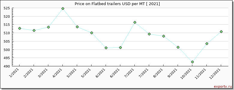 Flatbed trailers price per year