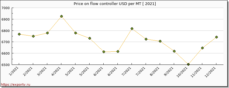 flow controller price per year