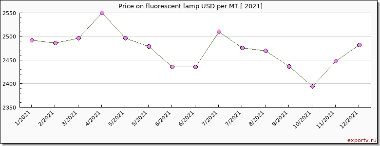 fluorescent lamp price per year