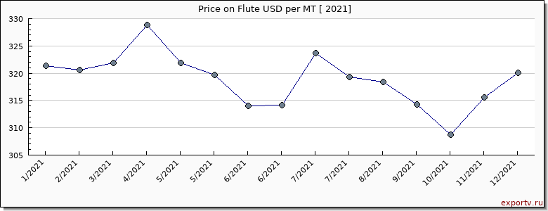 Flute price per year