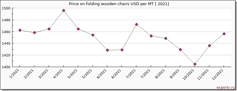 folding wooden chairs price per year