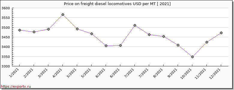 freight diesel locomotives price per year