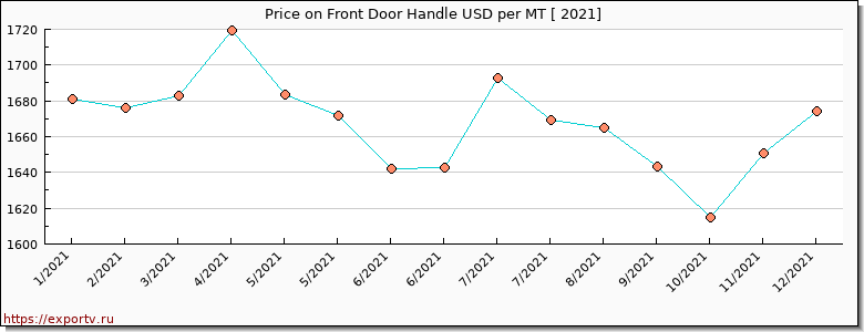 Front Door Handle price per year