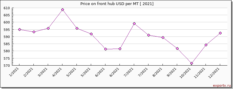 front hub price per year