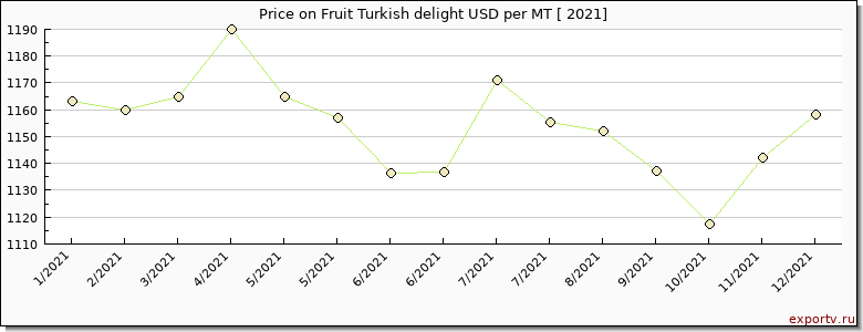 Fruit Turkish delight price per year