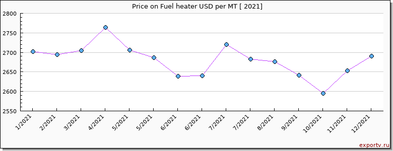 Fuel heater price per year