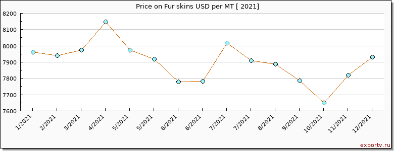 Fur skins price per year