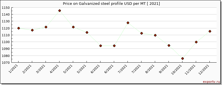 Galvanized steel profile price per year