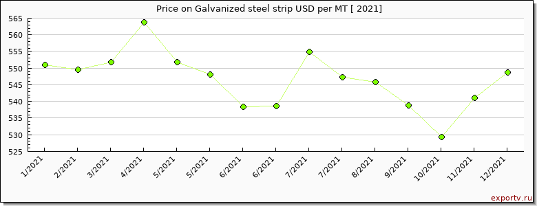 Galvanized steel strip price per year