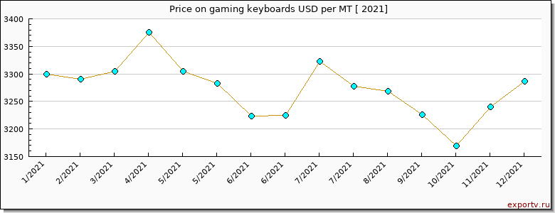 gaming keyboards price per year