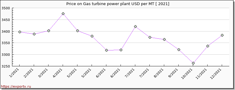 Gas turbine power plant price per year