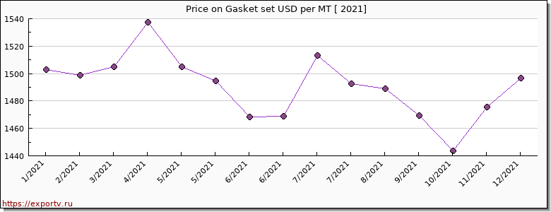 Gasket set price per year