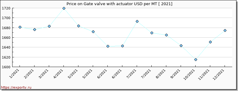 Gate valve with actuator price per year