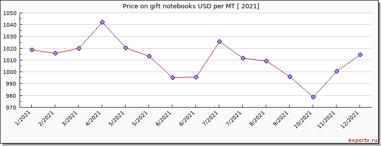 gift notebooks price per year