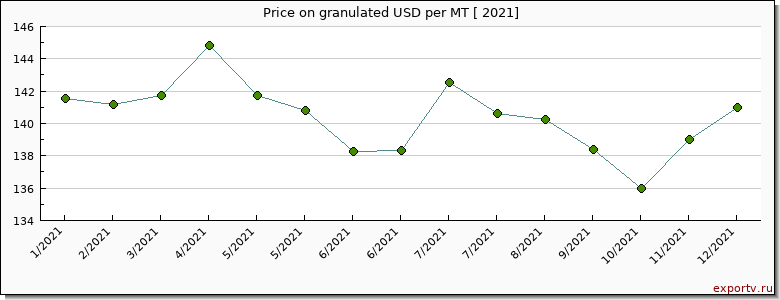 granulated price per year