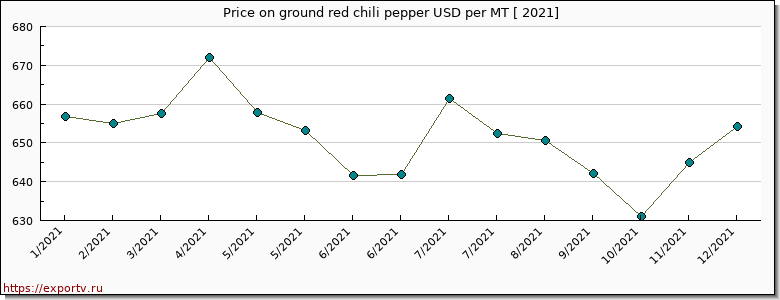 ground red chili pepper price per year