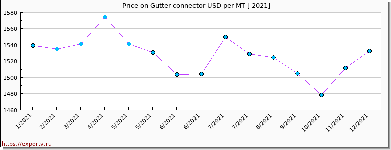 Gutter connector price per year