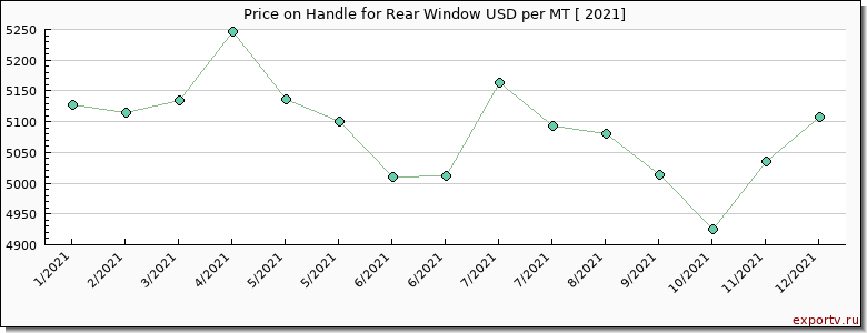Handle for Rear Window price per year