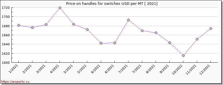 handles for switches price per year