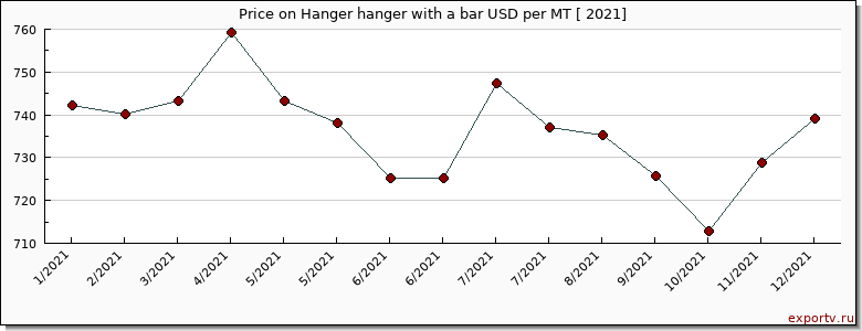 Hanger hanger with a bar price per year