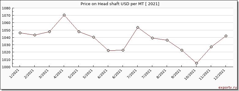 Head shaft price per year