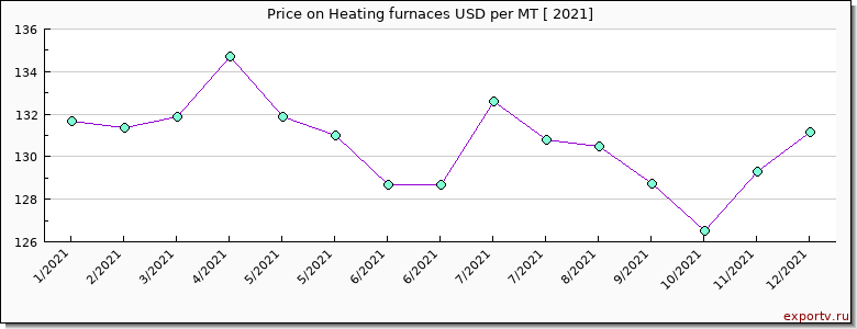Heating furnaces price per year