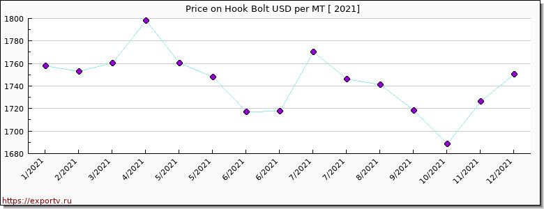 Hook Bolt price per year
