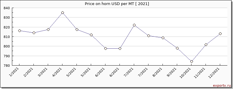 horn price per year